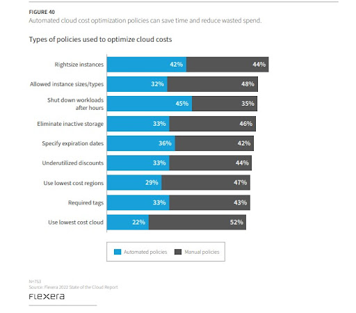 What Are Organisations Doing To Optimise Cloud Costs?